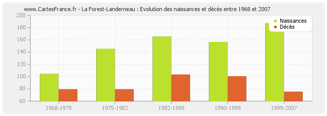 La Forest-Landerneau : Evolution des naissances et décès entre 1968 et 2007